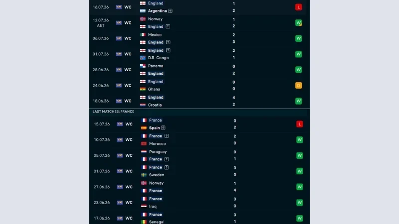 Soi Kèo Pháp vs Anh 04h00, 19/07, FIFA World Cup 2026 Thống kê phong độ các trận gần đây của hai đội