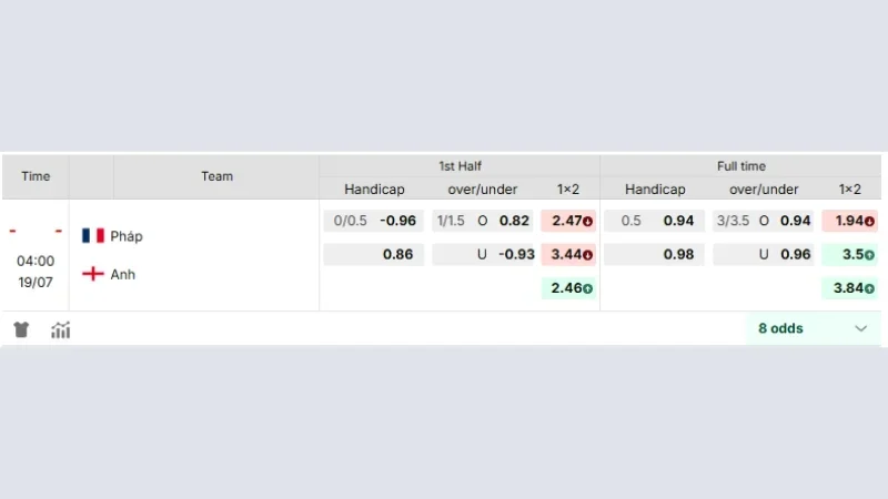 Soi Kèo Pháp vs Anh 04h00, 19/07, FIFA World Cup 2026 Tỷ lệ soi kèo Pháp vs Anh tại trận tranh HCĐ