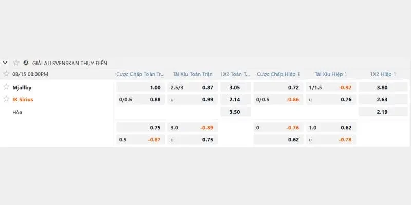 Soi Kèo Mjallby Vs IK Sirius, 20h 15/08, Allsvenskan Bảng phân tích tỷ lệ soi kèo Mjallby vs IK Sirius