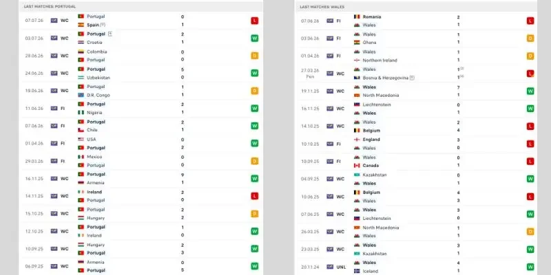 Soi Kèo Bồ Đào Nha Vs Wales, 01h45 25/09, Nations League Kết quả thi đấu gần đây của Bồ Đào Nha vs Wales