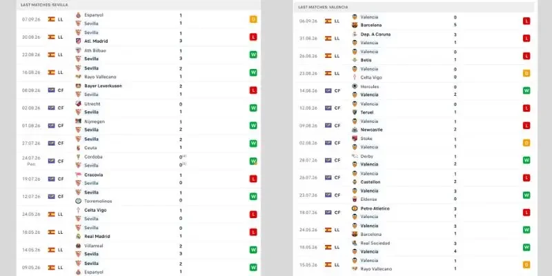 Soi Kèo Sevilla Vs Valencia, 02h00 12/09, Vòng 5 La Liga Số liệu thống kê các trận gần đây của Sevilla vs Valencia