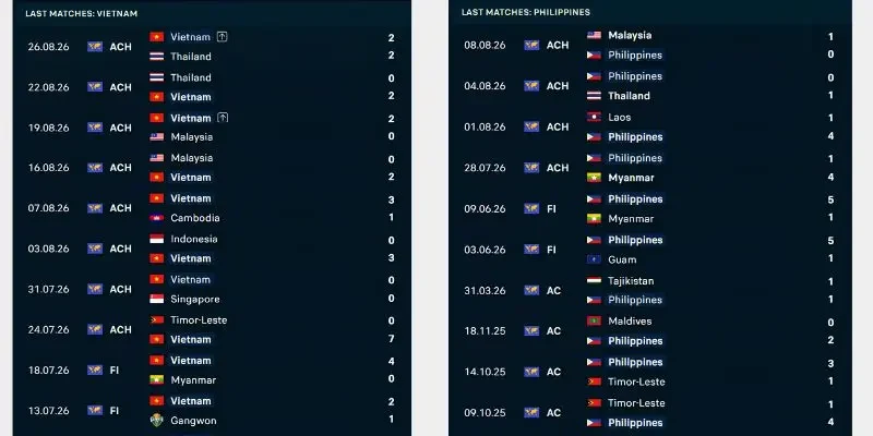 Soi Kèo Việt Nam Vs Philippines, 19h30 26/09, FIFA ASEAN Cup Thống kê kết quả các trận đấu gần đây của Việt Nam và Philippines