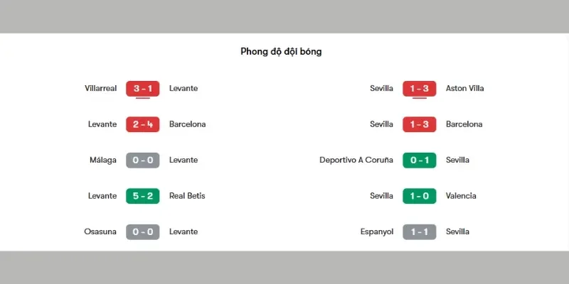 Bảng cập nhật kết quả thi đấu 5 trận gần nhất của Levante vs Sevilla