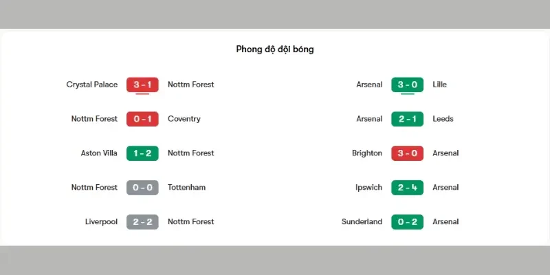 Thành tích các trận đấu gần đây của Nottingham Forest vs Arsenal