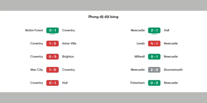 Soi Kèo Coventry Vs Newcastle, 02h00 13/10, Ngoại Hạng Anh Thành tích của Coventry Vs Newcastle các trận gần đây